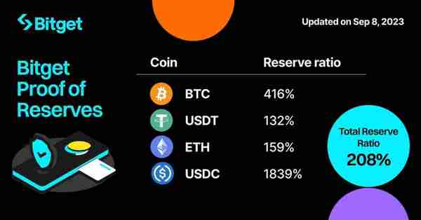   Bitget：五年坚定发展，安全第一，未来更加期待