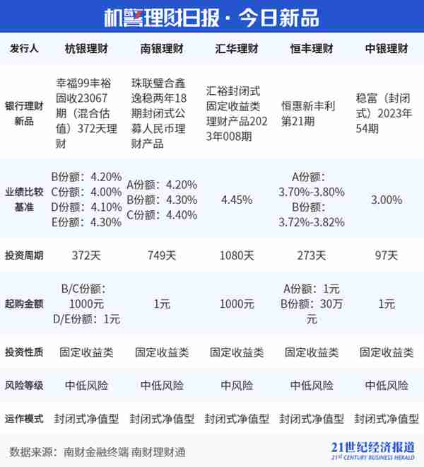 最高增至20万！现金类理财组合快赎额度大幅提升，转入赎回规则各有不同｜机警理财日报