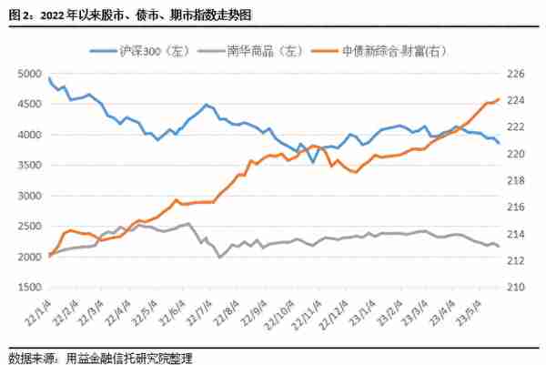 用益-净值周报：市场回调明显 超5成产品获负收益