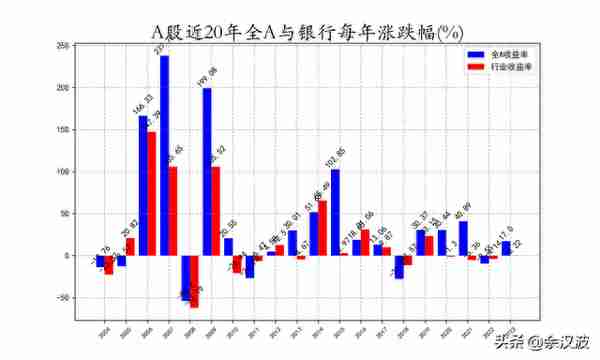 近 20 年金融行业收益率——全 A 与行业的平均收益率回测数据分析2