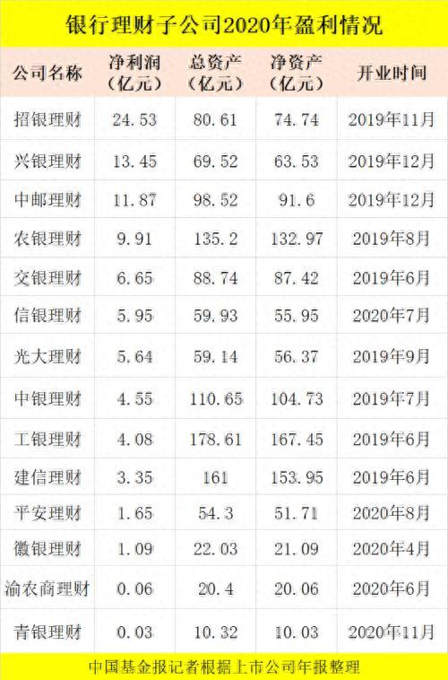 最猛大赚近25亿！银行理财子公司盈利排名来了，更有这些大动作