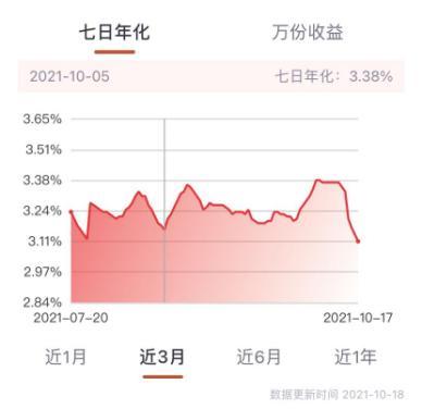 超强货基收益4.49%，理财子“现金类”产品业绩遇压，最高收益仅3.29%丨机警理财日报(10月20日)