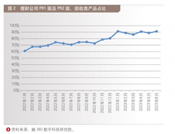 业绩比较基准持续走低 固收产品收益表现亮眼——2023年上半年银行理财产品收益情况