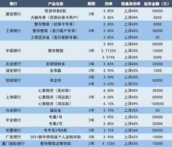 绝对安全！收益上浮超过40%！银行高息存款不再高门槛，12家银行任你挑