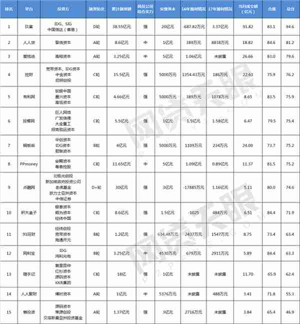 互联网理财平台排行榜(2020互联网理财产品收益排行)