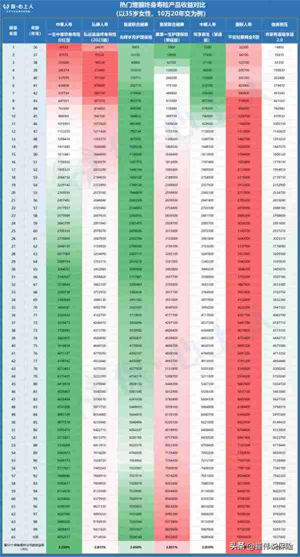 3.0%时代的增额寿天花板！收益比3.5%的还高？