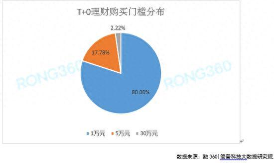 银行T+0理财平均收益率3.27% 三大优势力压货基宝宝