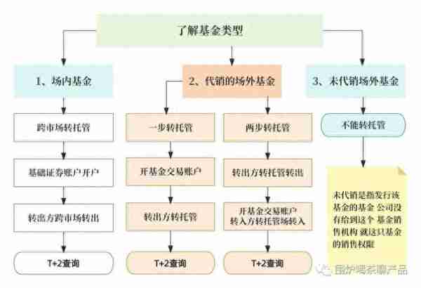 聊聊基金产品经理必会：基金转托管业务及交互流程