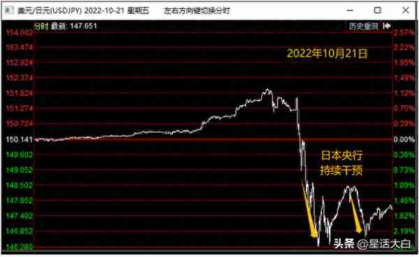 日元持续贬值，日本又要出手干预吗？