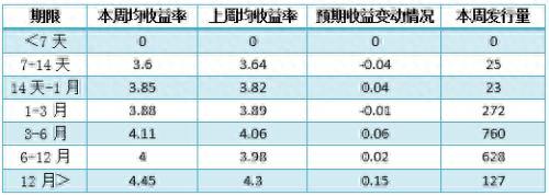 银行理财平均收益率连涨三周 外资银行再现10%高预期收益率产品