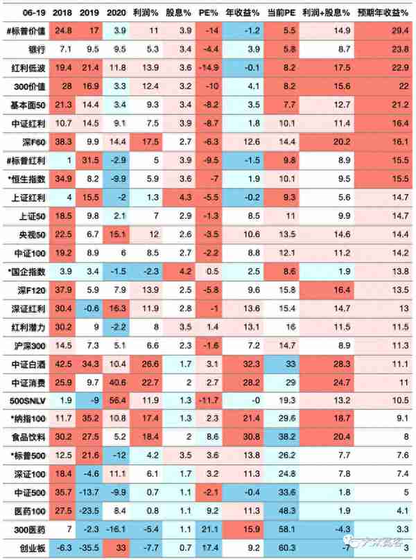 指数历史收益来源分析 与 预期收益排名 2020-06-19