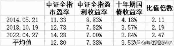 如何利用中证全指市盈率与十债收益率判断市场估值