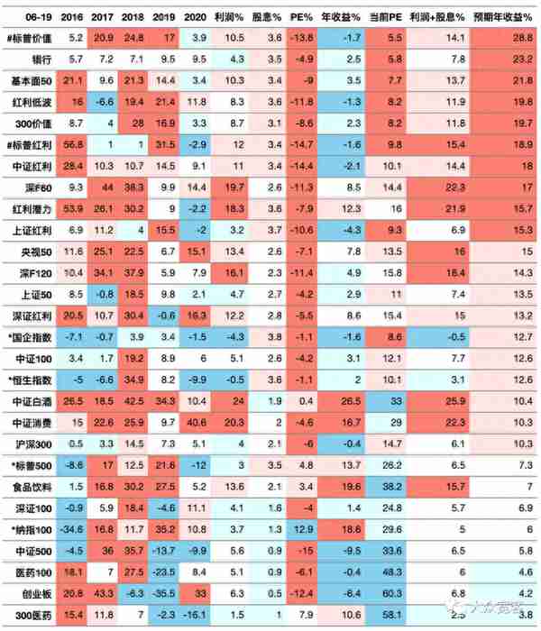 指数历史收益来源分析 与 预期收益排名 2020-06-19