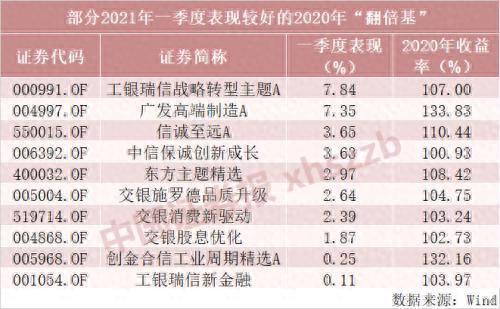 “冠军魔咒”又现？73只翻倍基一季度“沦陷”，两千只偏股型基金收益告负