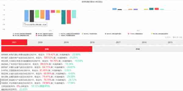 2022年买入2021年排名靠前+靠后的基金收益率怎么样