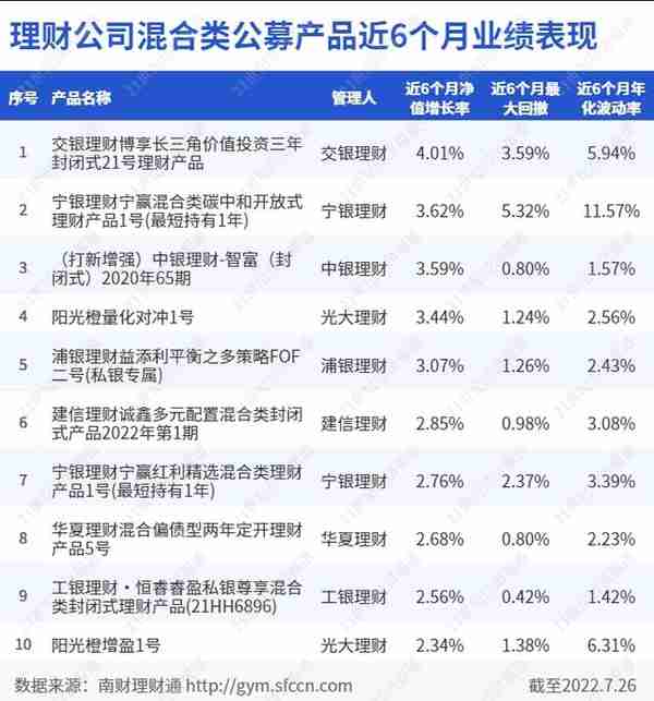 八家理财子跻身混合类产品榜单前十！量化策略产品业绩亮眼，成长因子持续向好丨机警理财日报（7月28日）