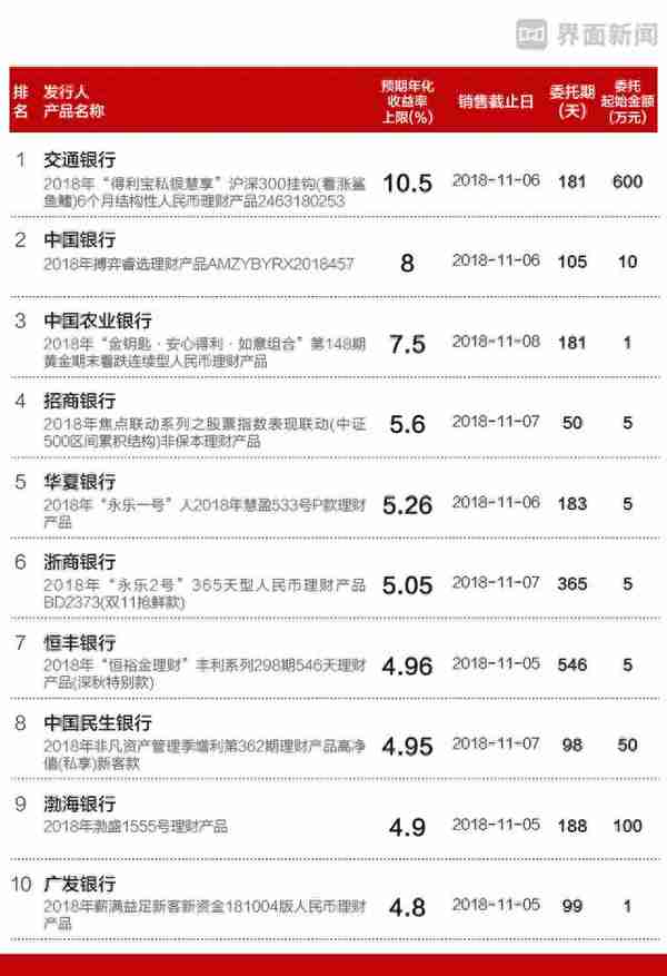 本周哪些银行理财产品值得买 产品最高收益可达10.5%