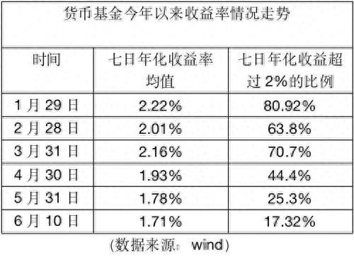 见证历史！货基收益率全面进入“1时代”