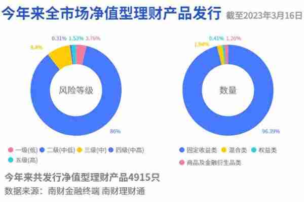 “纯固收”理财周排名出炉！“盈象”家族占半壁江山，中高票息信用债增厚收益丨机警理财日报