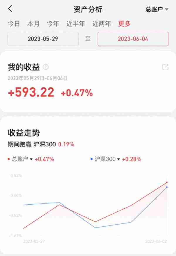 丰冰儿十万实盘周记067：盈利36，跑赢了84.3%的乐友？