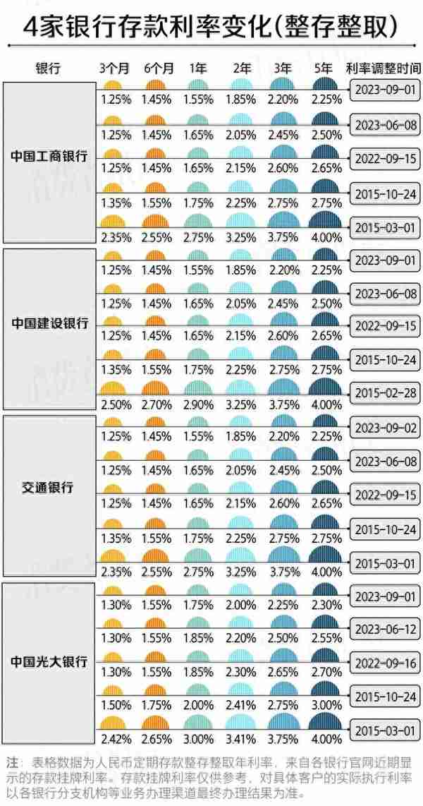 23家银行最新存款利率比较：城商行利率更高，存哪家最划算?