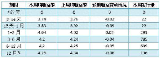 银行理财产品排行：预期最高收益率榜首产品突破10%