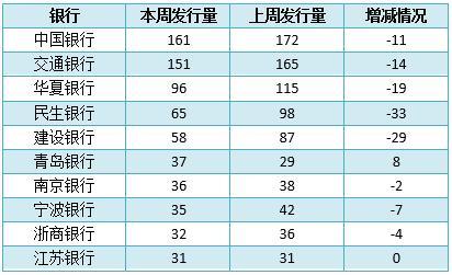 银行理财平均收益率连涨三周 外资银行再现10%高预期收益率产品