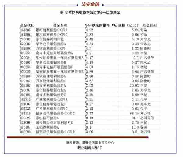 今年来23只一级债基金收益超3%：南方4只，规模最大