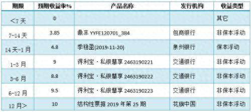 银行理财平均收益率连涨三周 外资银行再现10%高预期收益率产品