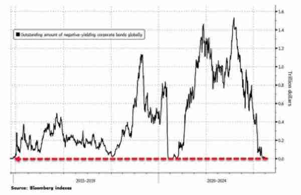 非理性盛宴结束！全球负收益率公司债“清零”