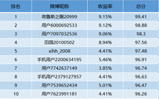 【十年基金大赛第二年】第5周战报：TOP10中4位收益超5%！牛人持仓牛基TOP5均为指数基金！华宝油气仍受宠