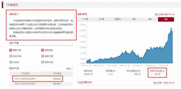 1487支被动型指数基金精选6支，确定性高优于同类，长期持有