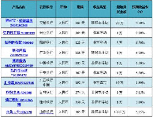 银行理财产品排行榜出炉 预期收益率排名前十的产品都有哪些？