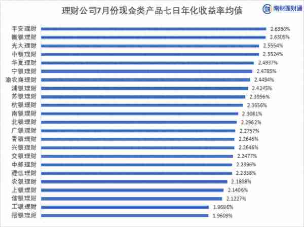 银行理财仍是居民财富C位主角，7月现金理财七日年化收益最高达3.6%｜机警理财日报