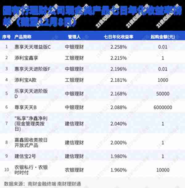 理财公司现金类收益继续下滑，债市承压现金类产品适当调整或可折中破局丨机警理财日报（12月13日）