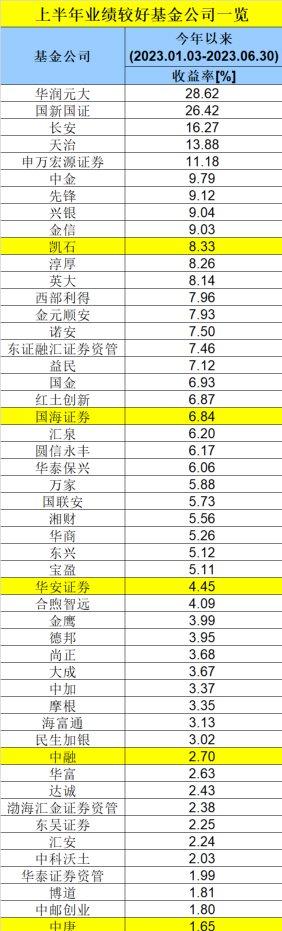 收益高的基金排名(收益高的基金排名榜)