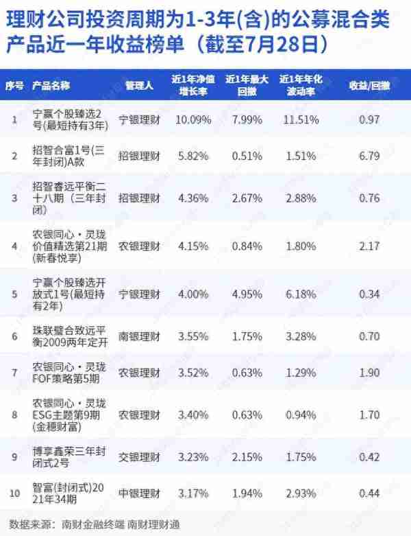 买银行理财年收益也能超10%！厘清混合理财二级分类迫在眉睫｜机警理财日报