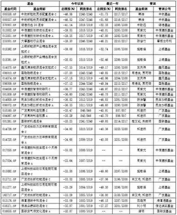 权益基金年内收益首尾相差逾112个百分点