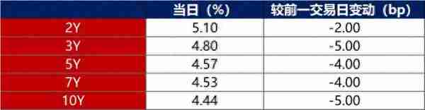 债市早报：国债巨额供给叠加股市大涨压制债市情绪，银行间主要利率债收益率普遍上行