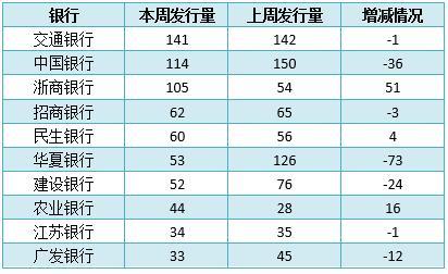 银行理财产品排行榜出炉 预期收益率排名前十的产品都有哪些？