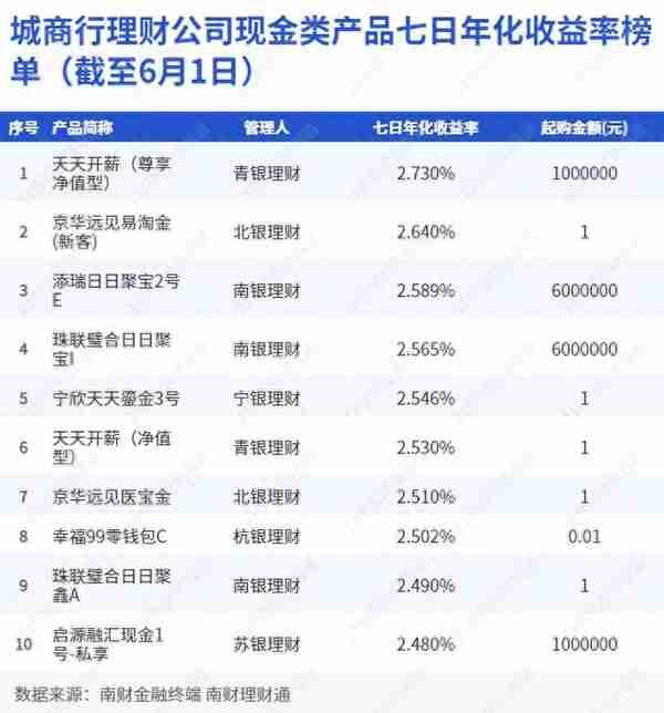 青银理财“天天开薪”七日年化收益率达2.73%，卫冕现金理财榜单冠军，宁银“宁欣天天鎏金3号”一季度规模猛增32.97%｜机警理财日报