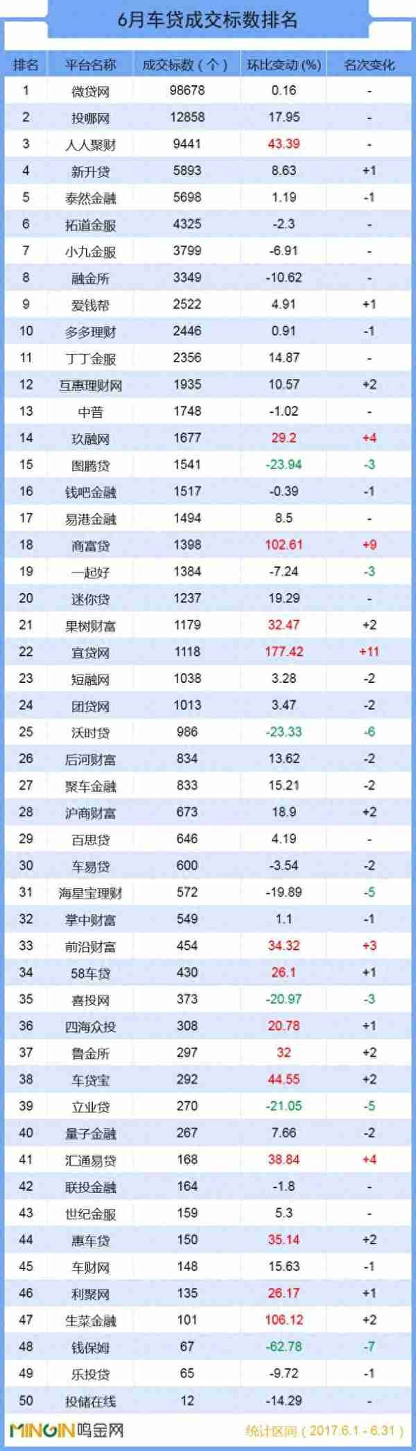 P2P车贷6月TOP50排名：23家平台跨入“亿元俱乐部”！