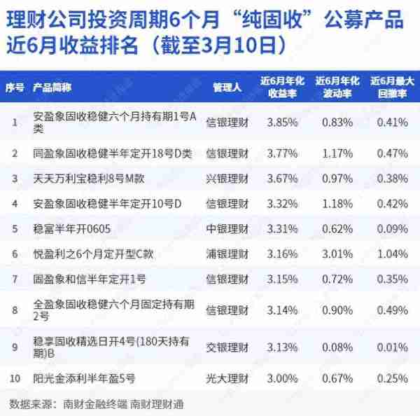 “纯固收”理财周排名出炉！“盈象”家族占半壁江山，中高票息信用债增厚收益丨机警理财日报