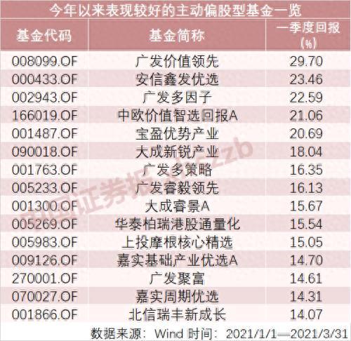 偏股型基金收益率(偏股型基金过往20年平均收益率)