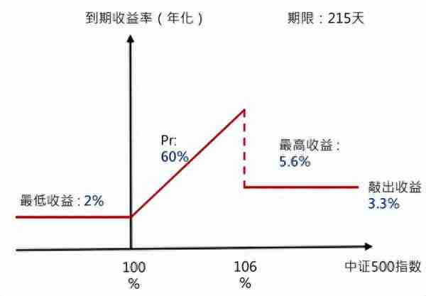 什么是收益凭证？收益凭证安全吗？