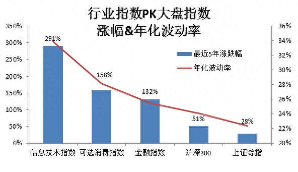 月定投1年，年化收益50%是什么神仙操作？