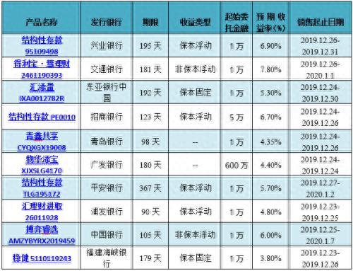 哪个银行 理财 收益高(哪个银行理财收益高点)