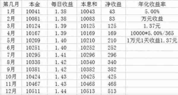 用数据告诉你支付宝微信里面的3%-4%-5%的收益率差别到底有多大？