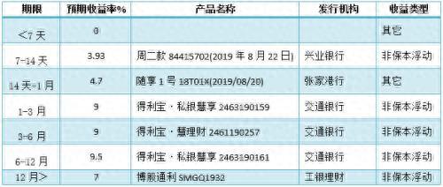 1万起投 预期最高收益可达6% 这款理财产品居综合评级排行首位