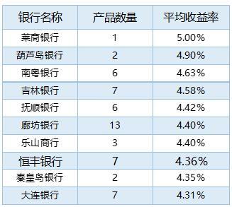 农行这款理财产品预期收益率达6.55% 位居排行榜首位